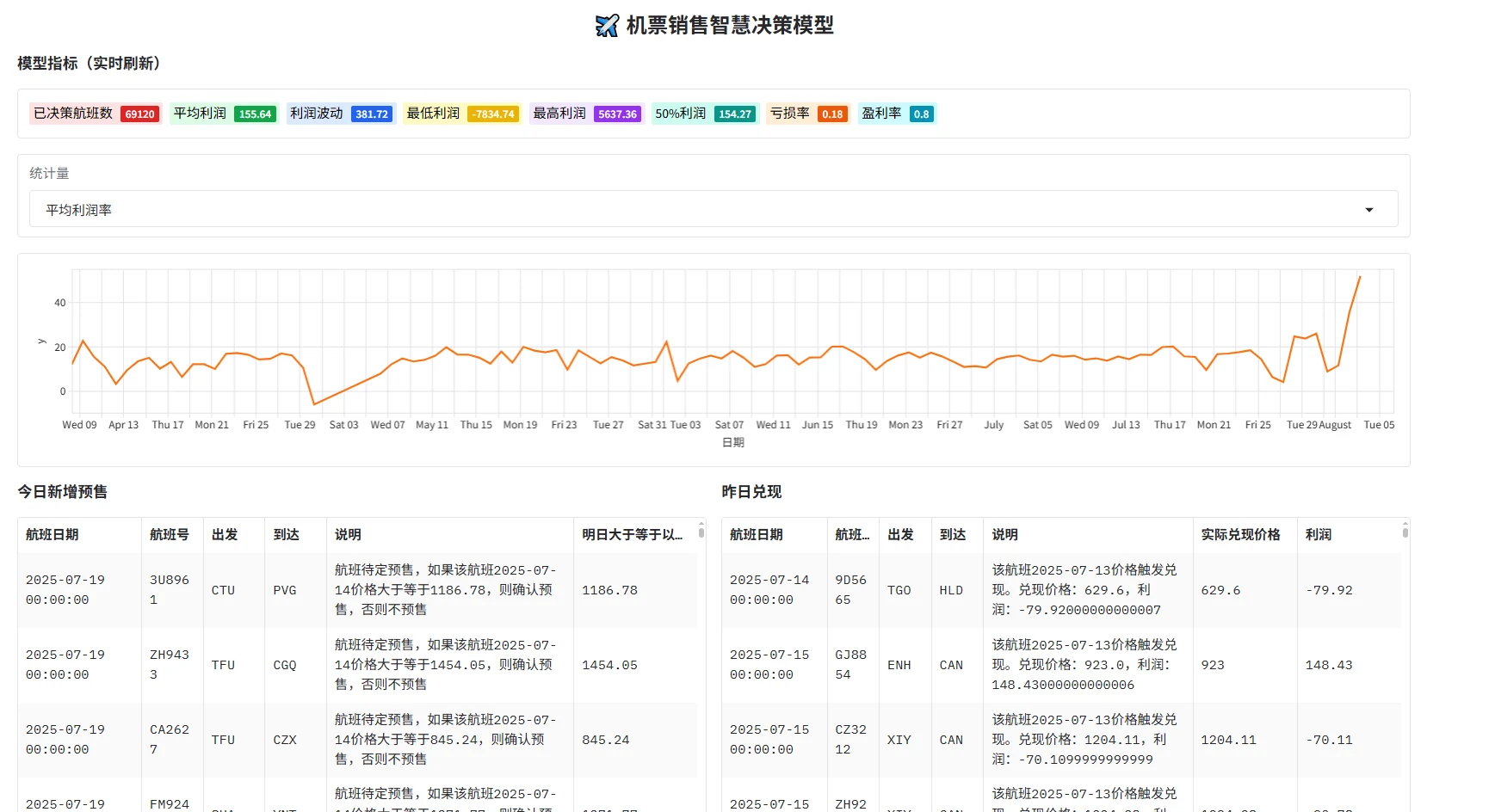 航空销售智能决策系统的数据分析界面